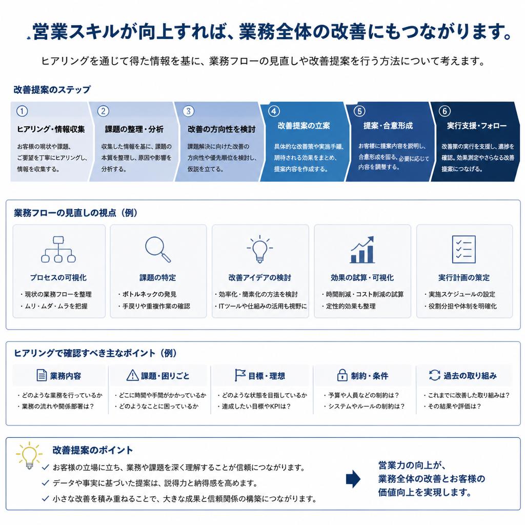 業務改善に向けたアプローチ