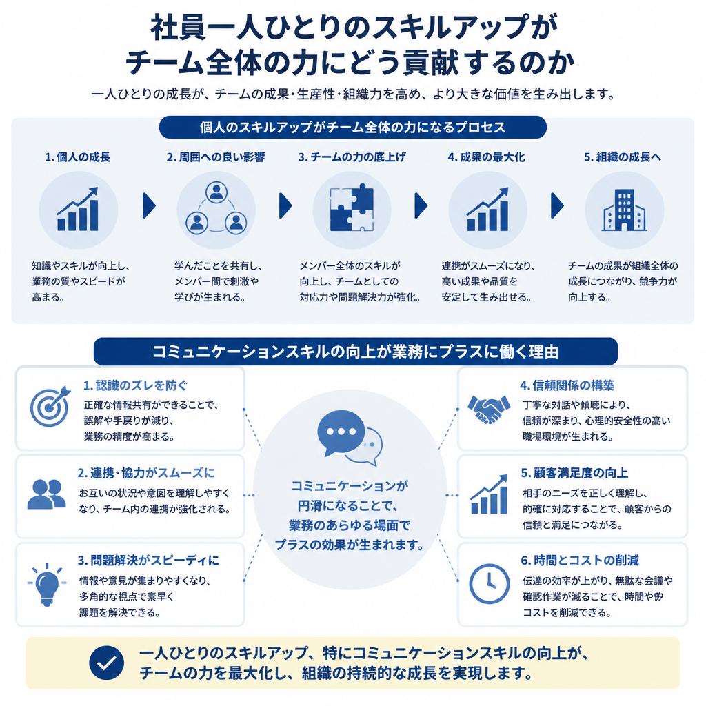 4. スキルアップの重要性